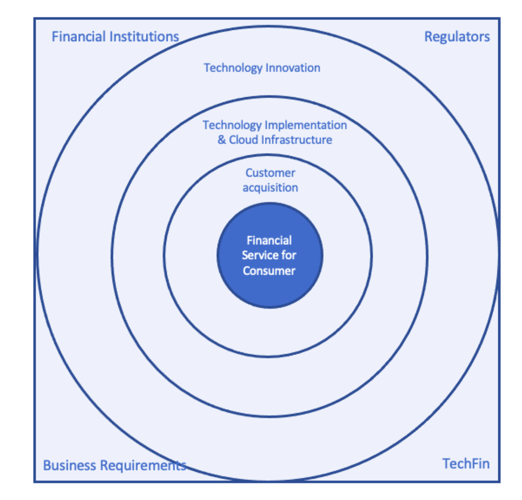 Fintech Mandala