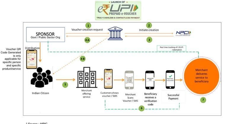 What is E-RUPI Prepaid Voucher?